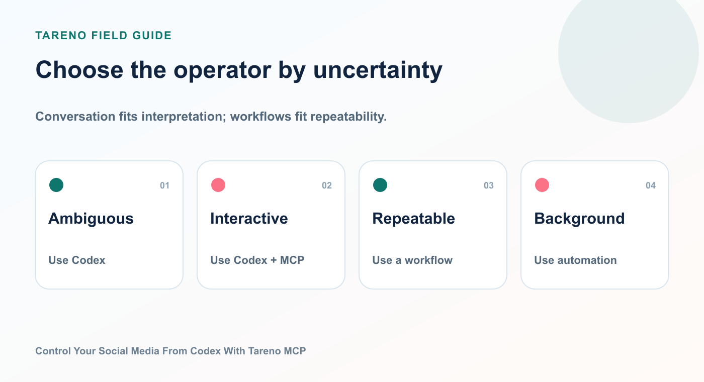 Decision framework comparing Codex with deterministic workflow automation.