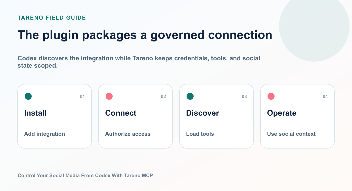 The plugin packages a governed connection: Install, Connect, Discover, Operate.