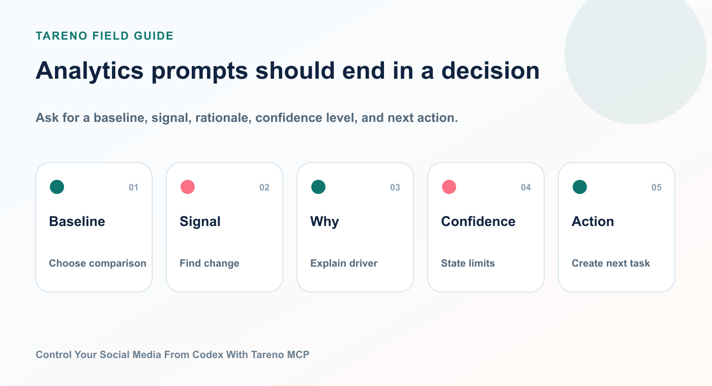 Analytics prompts should end in a decision: Baseline, Signal, Why, Confidence, Action.