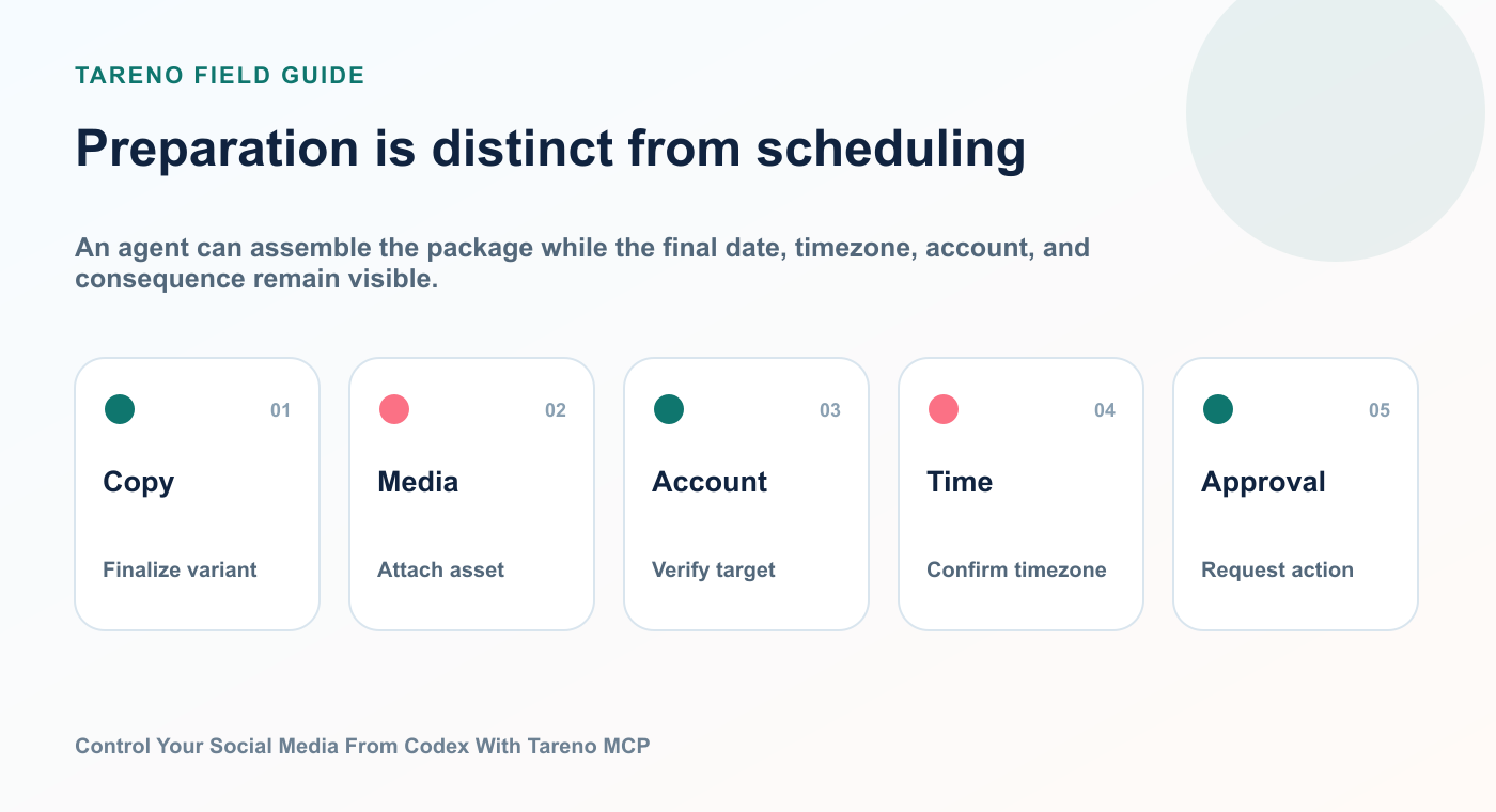 Preparation is distinct from scheduling: Copy, Media, Account, Time, Approval.