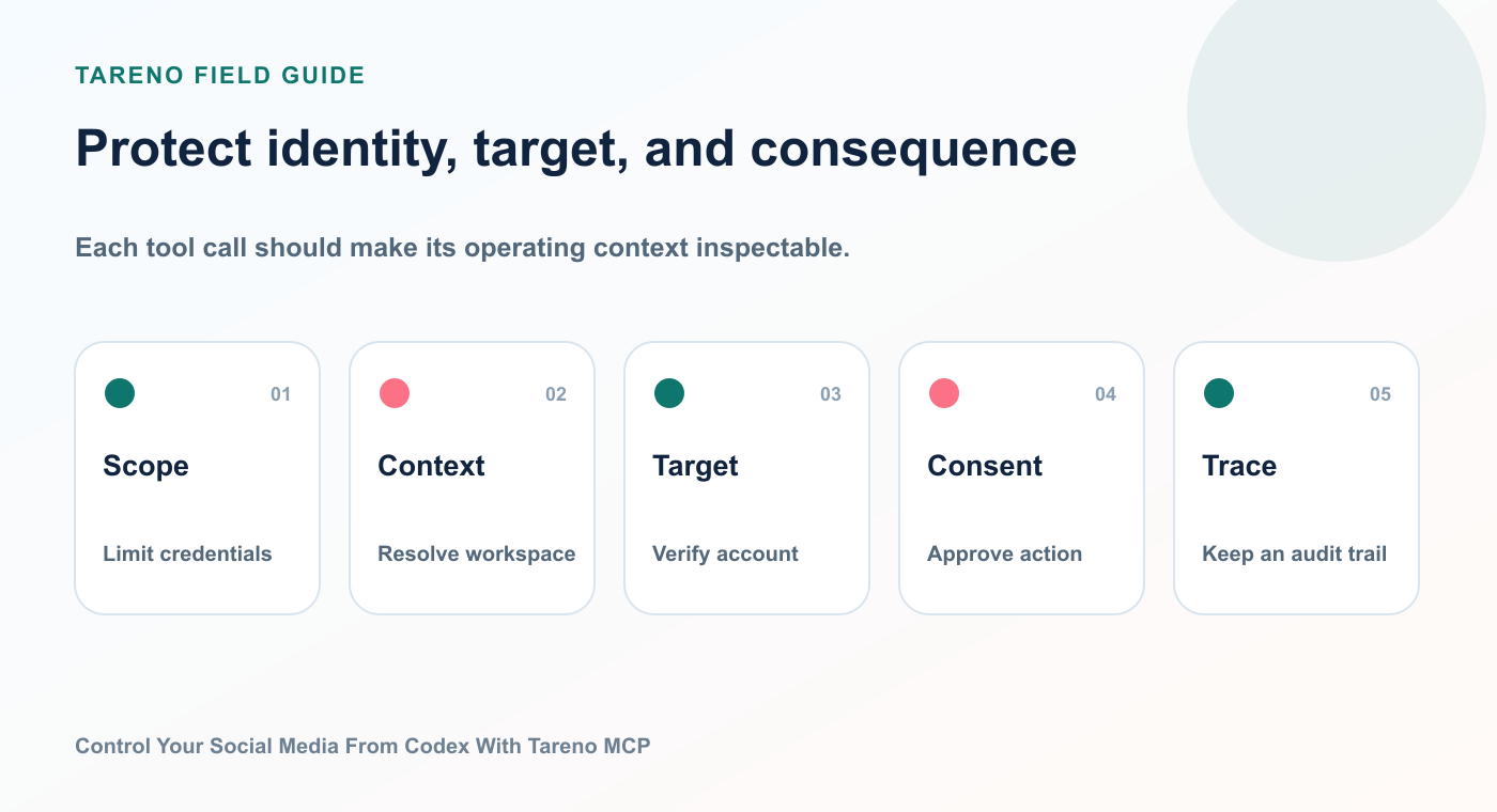Codex and Tareno security checklist covering credentials, workspace, account, approval, and audit trail.