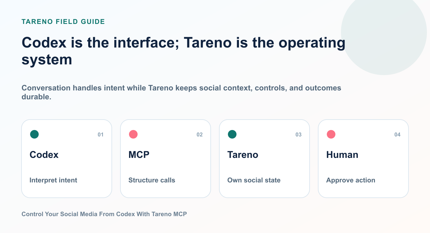 Codex is the interface; Tareno is the operating system: Codex, MCP, Tareno, Human.