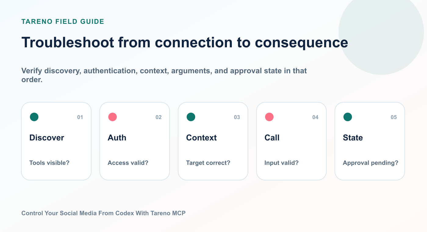 Troubleshoot from connection to consequence: Discover, Auth, Context, Call, State.