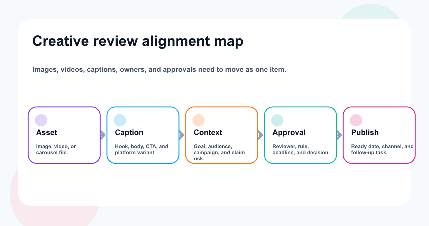 Creative asset review map linking assets, captions, context, approval, and publishing