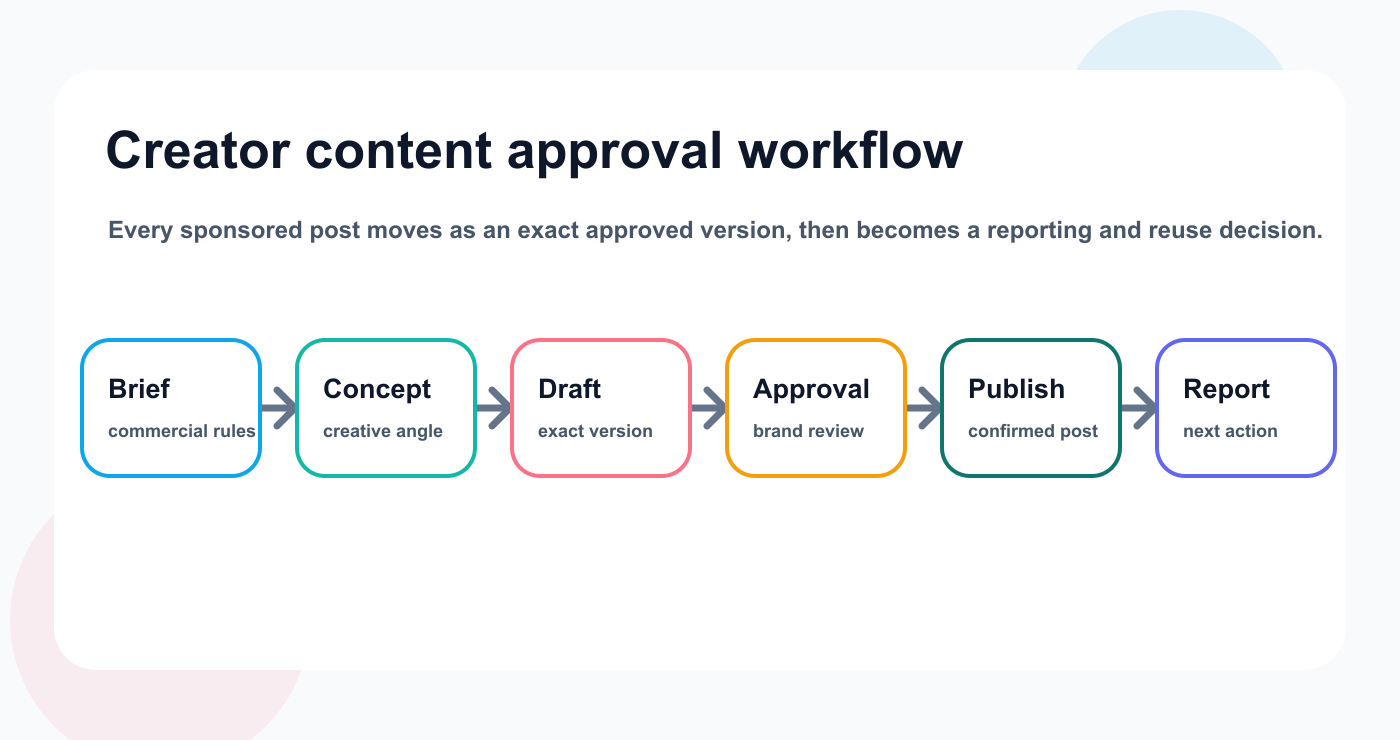 Creator content approval workflow from brief through reporting