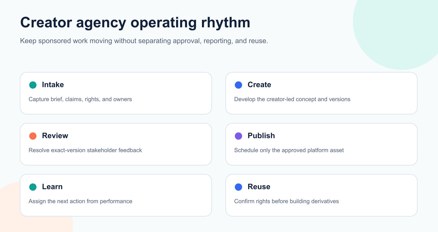 Creator agency operating rhythm from brief to reuse
