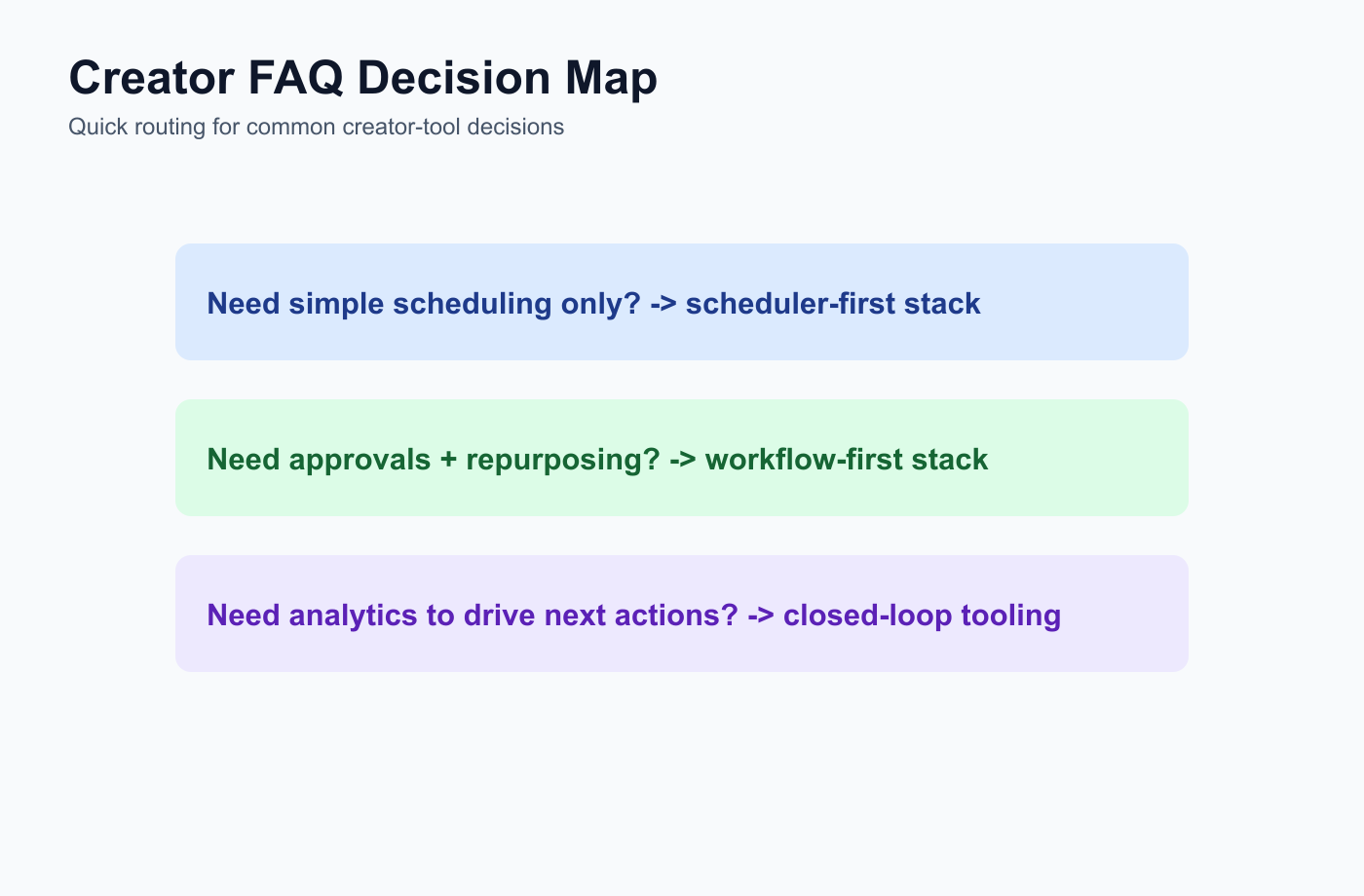 FAQ decision map routing creators to scheduling-first, approval-first, or analytics-first tool stacks.