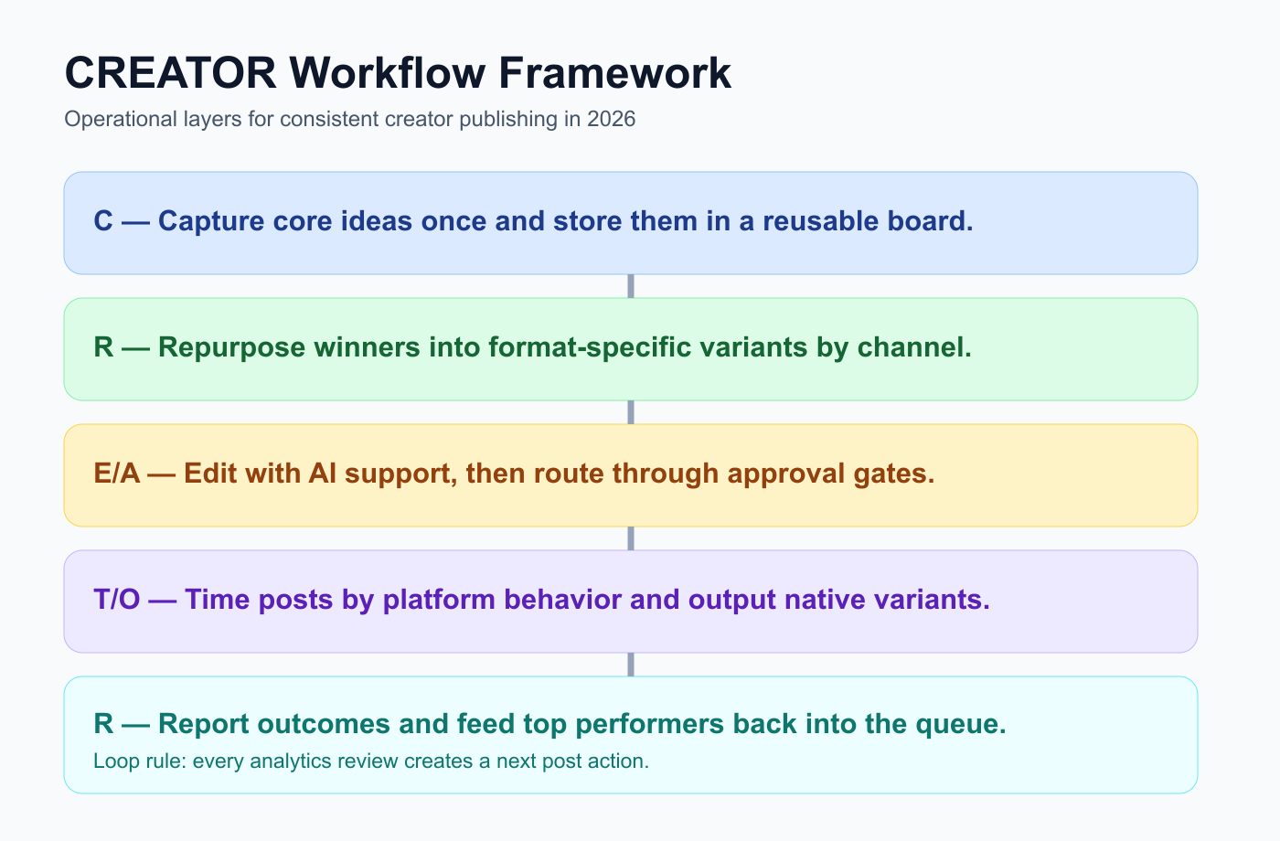 CREATOR framework map showing capture, repurposing, editing, approvals, timing, output, and reporting loops.
