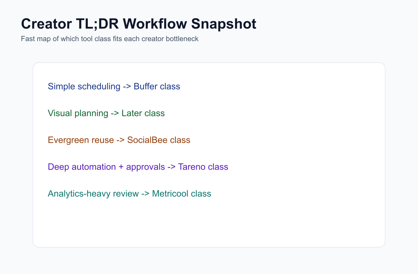 TL;DR workflow snapshot mapping creator bottlenecks to tool categories.