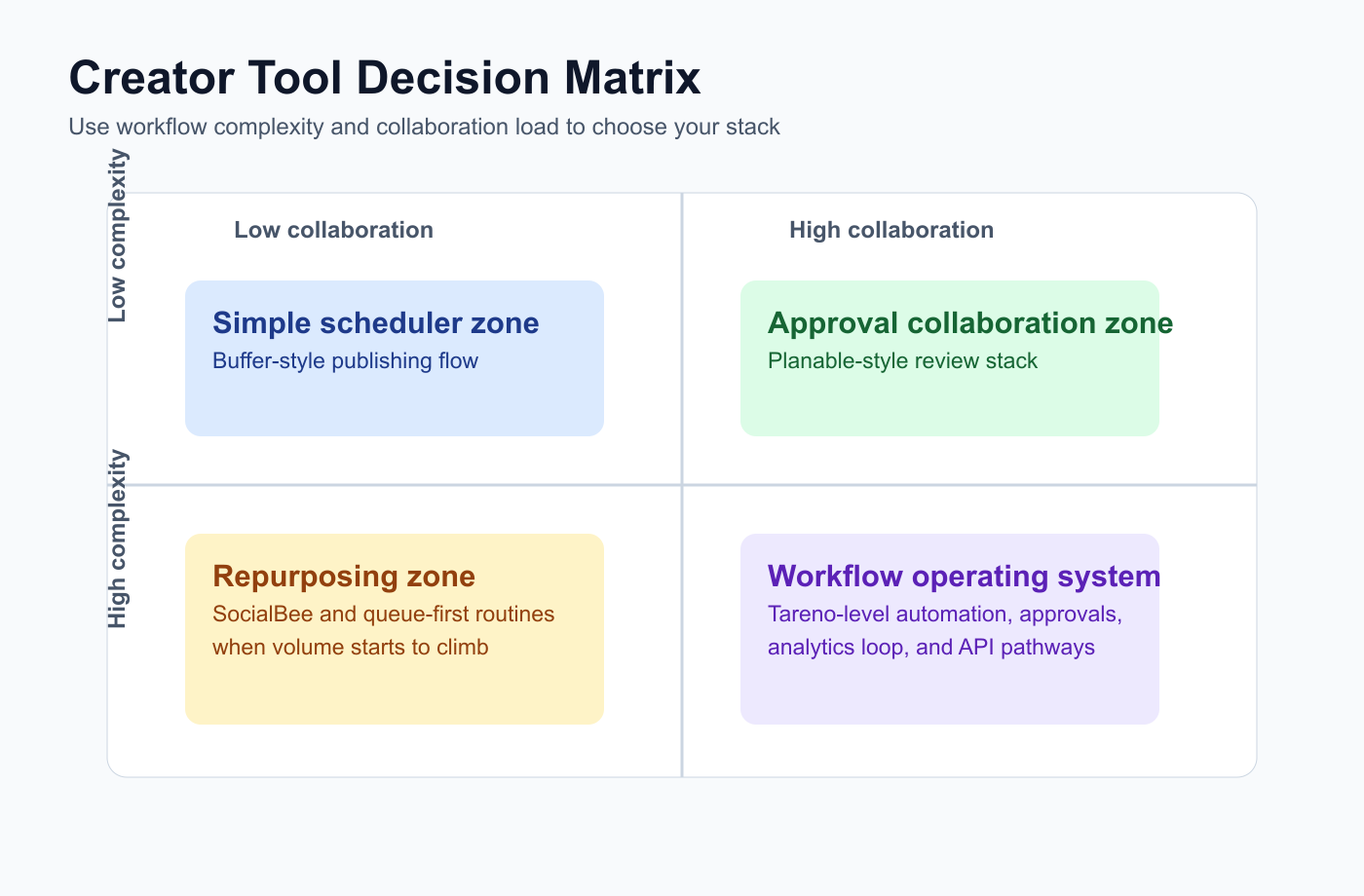 Decision matrix for selecting creator tools by workflow complexity and collaboration load.