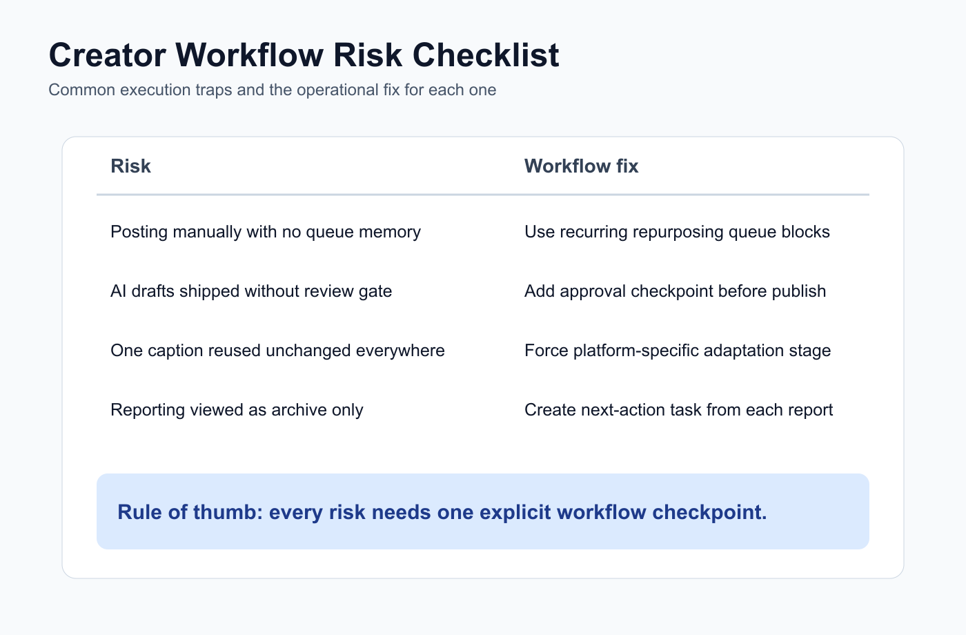 Checklist of creator workflow risks and operational fixes for repurposing, approvals, and reporting.