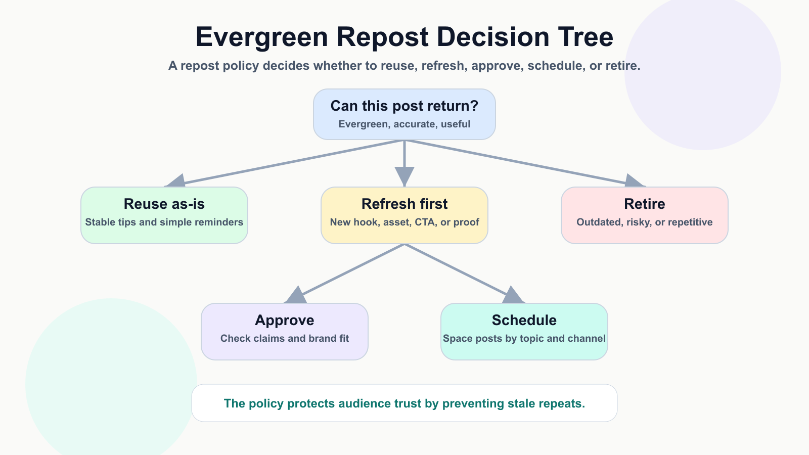 Decision tree for deciding whether to reuse, refresh, approve, schedule, or retire old posts