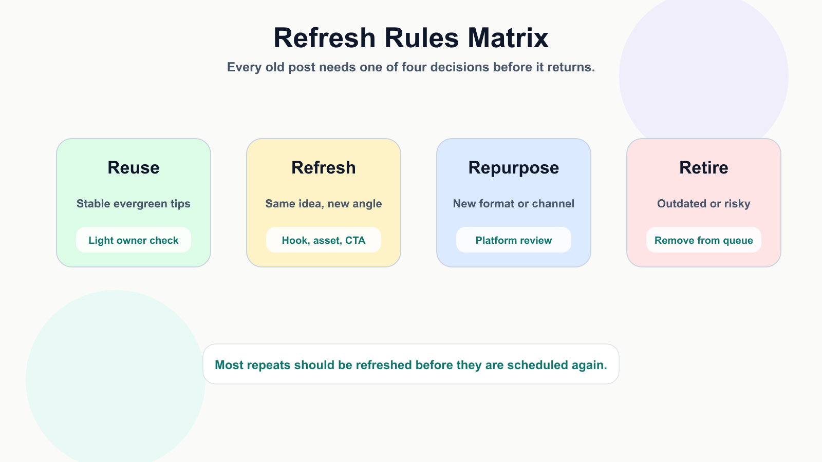 Refresh rules matrix for deciding whether to reuse refresh repurpose or retire a post
