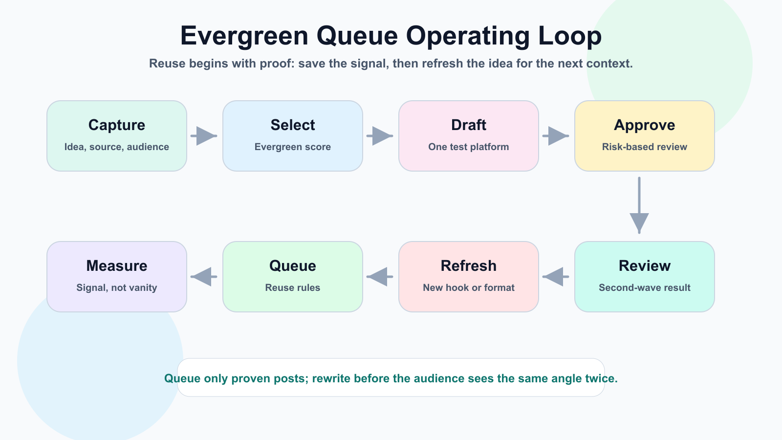Workflow diagram showing the evergreen queue operating loop