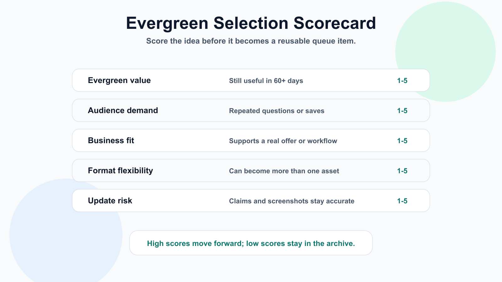 Evergreen selection scorecard for deciding which posts deserve reuse
