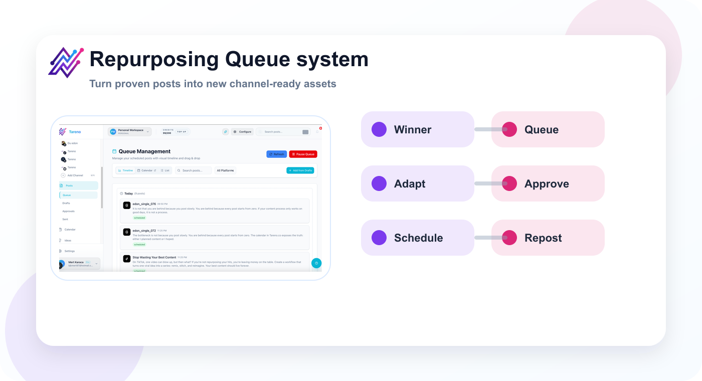 Repurposing queue system showing how winning posts become channel-specific follow-up content.