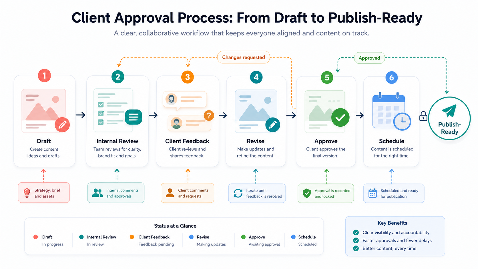 Client approval workflow from draft through internal review, feedback, revision, approval, and scheduling.