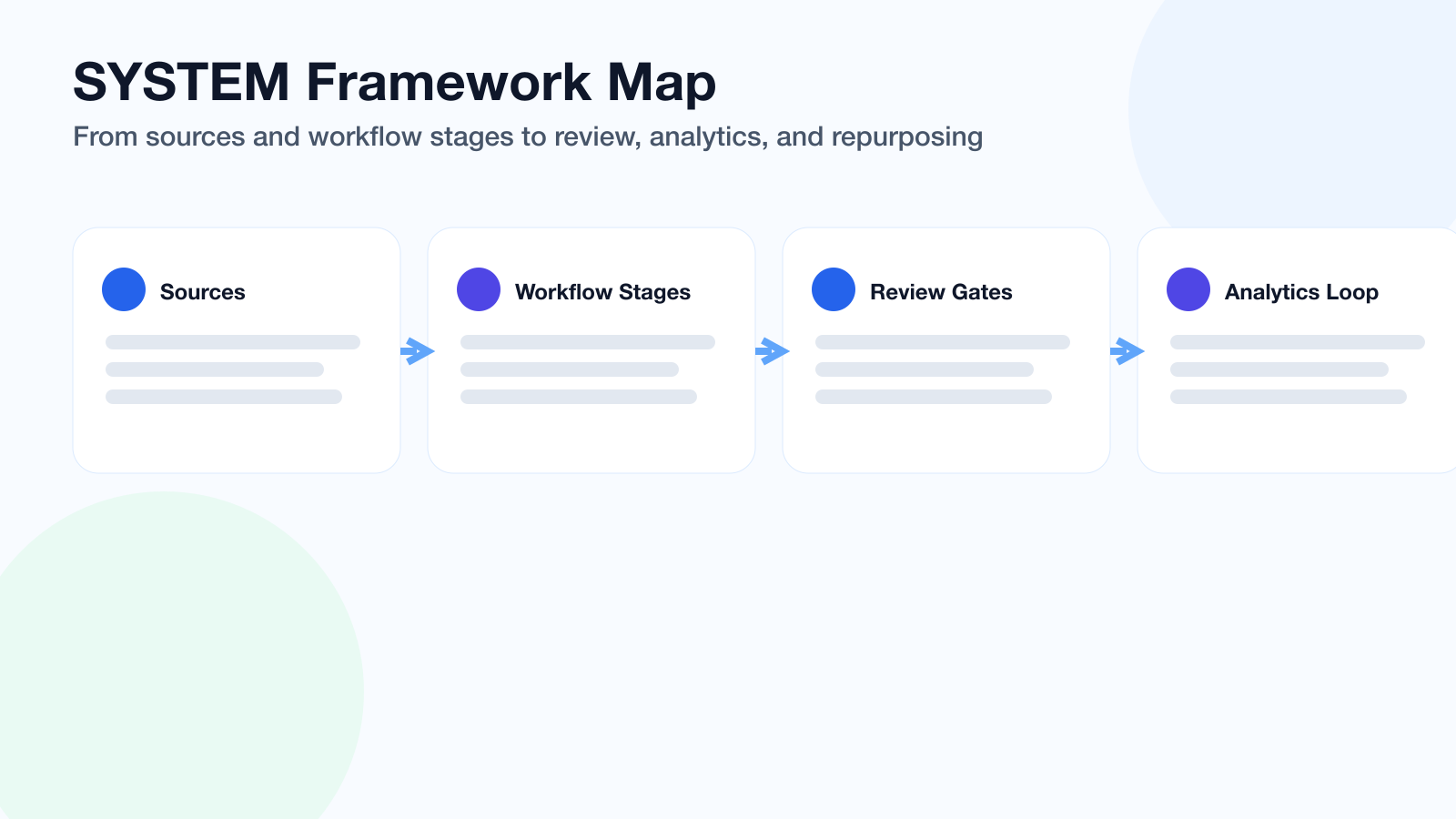 SYSTEM framework map showing connected stages for inputs, workflow, review, publishing, analytics, and repurposing.