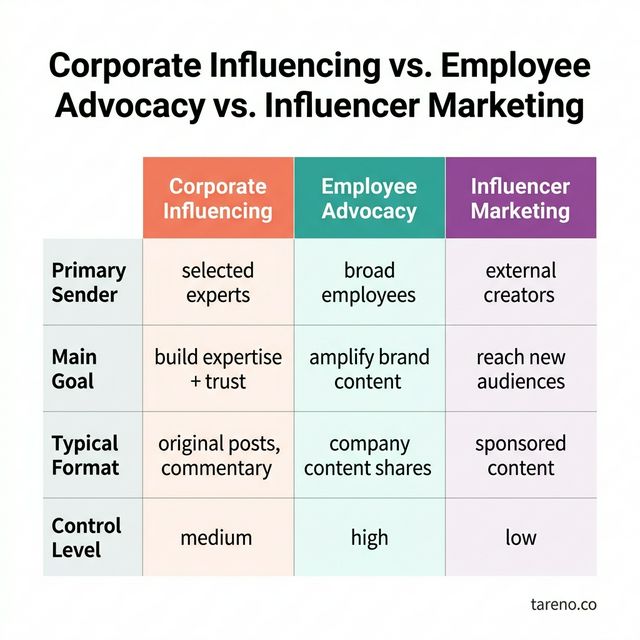 Corporate Influencing vs. Employee Advocacy vs. Influencer Marketing — comparison of sender, goal, format, and control level