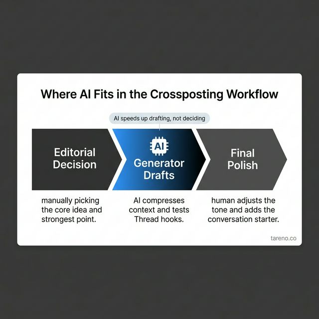 Content adaptation workflow from LinkedIn post to Threads-native version using AI