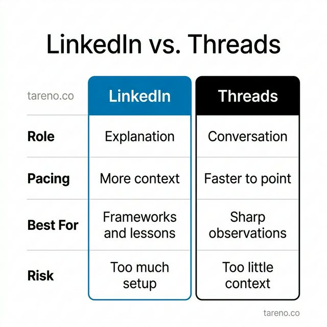LinkedIn vs. Threads comparison: role, pacing, best use cases, and main risk for each platform