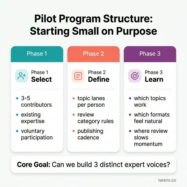 Pilot program structure: Phase 1 Select 3–5 contributors, Phase 2 Define topic lanes and review rules, Phase 3 Learn what works