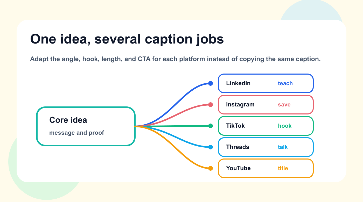 Workflow map showing one idea adapted into platform-specific captions with different jobs.