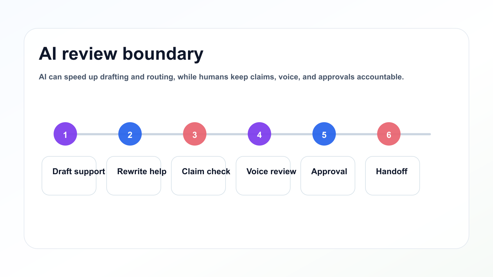 Boundary map showing AI drafting support separated from human review and approval.