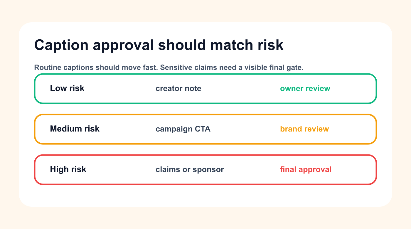 Caption approval lanes for low, medium, and high-risk content.