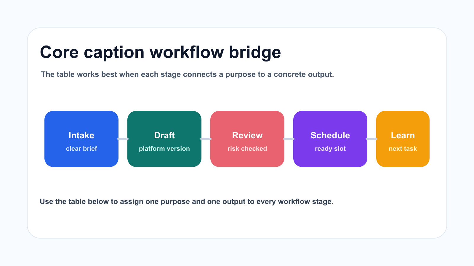 Bridge diagram for the core multi-platform caption workflow stages.