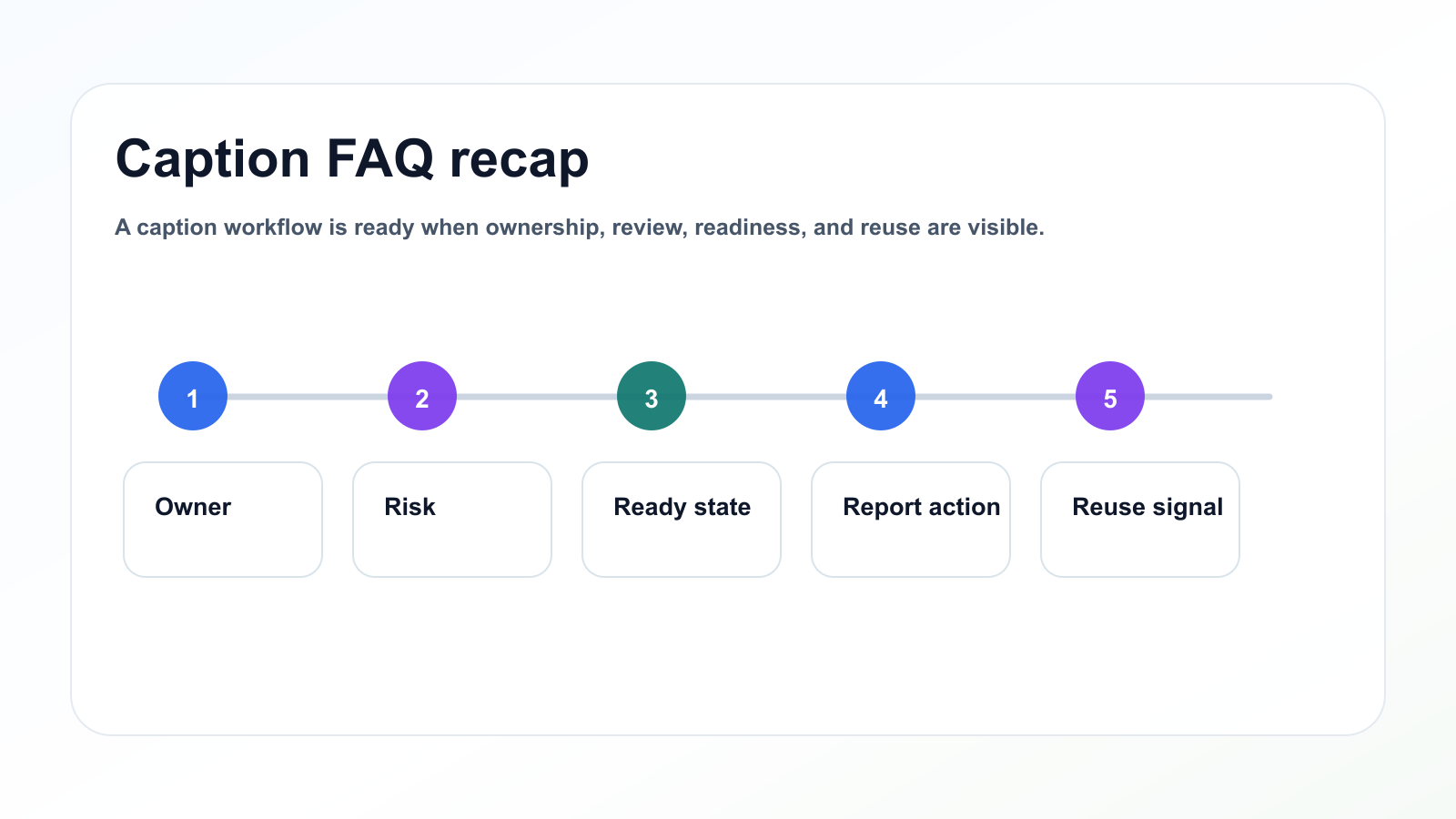 FAQ recap for a multi-platform caption workflow.