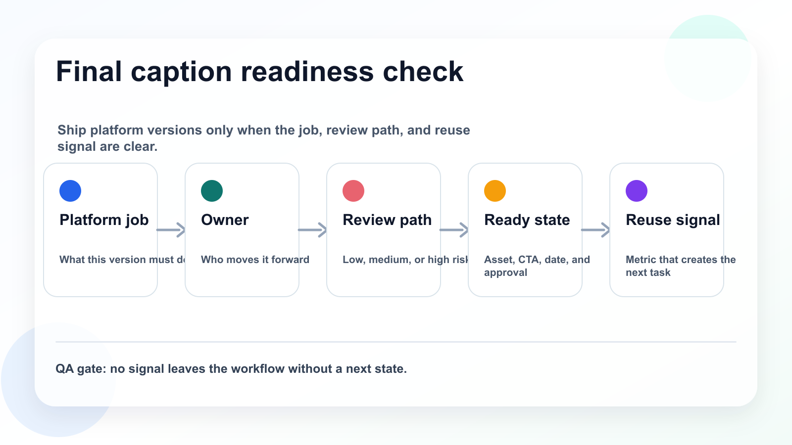 Final readiness checklist for adapting one caption idea across multiple platforms.
