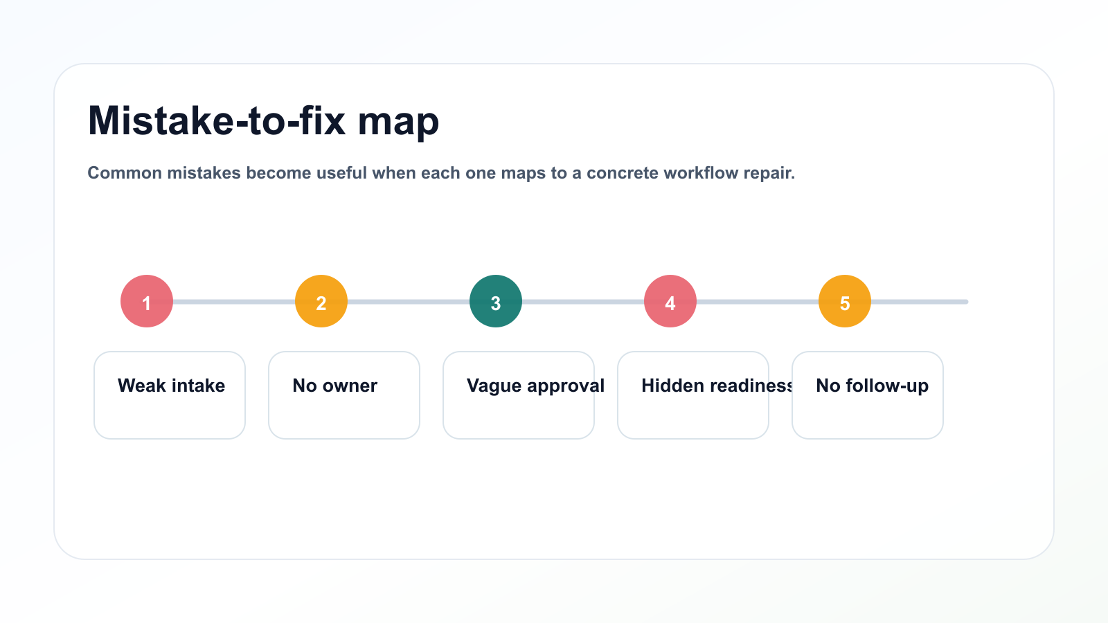 Map from common caption workflow mistakes to concrete workflow fixes.