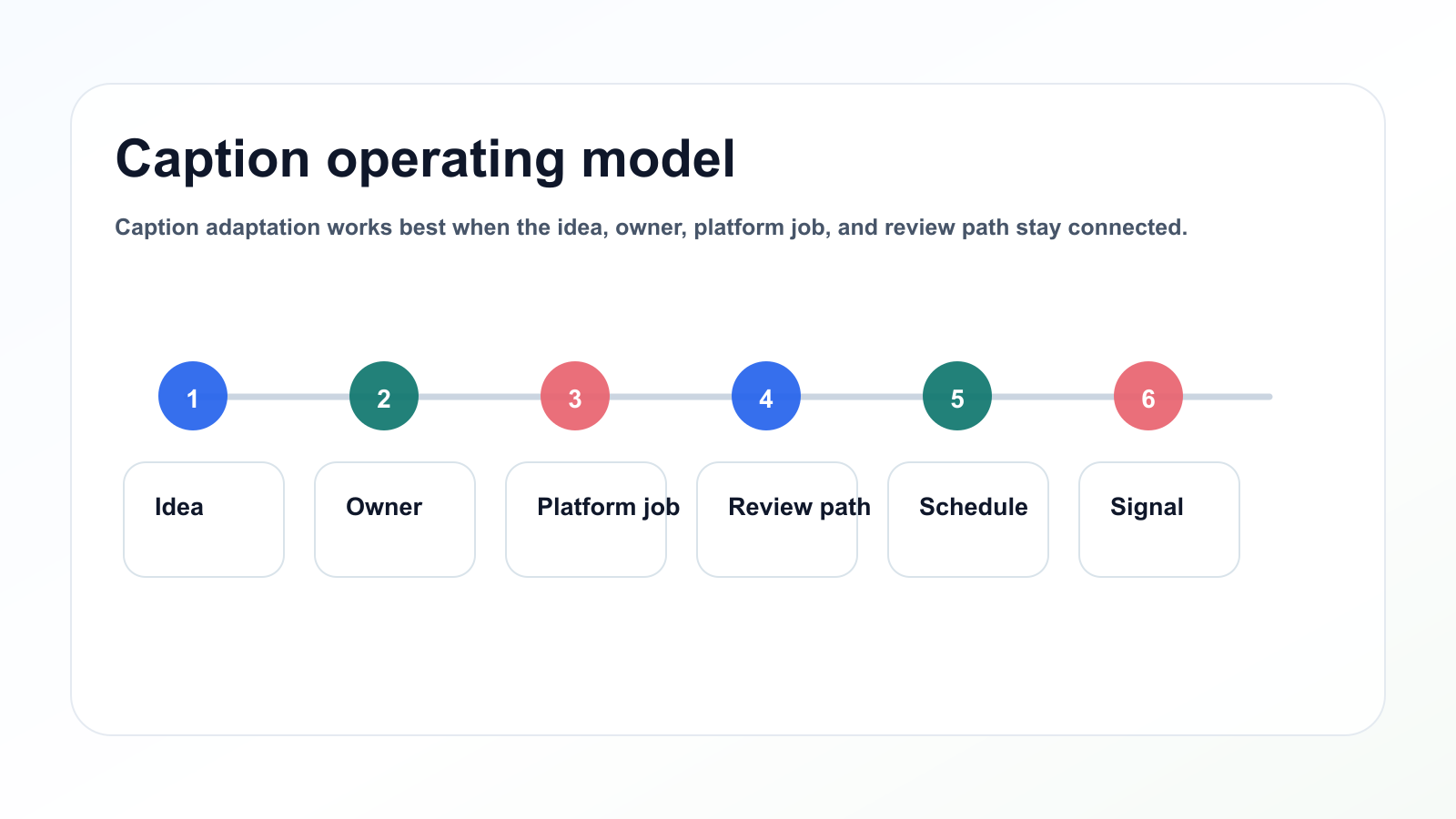 Operating model for adapting one caption idea into platform-ready versions.
