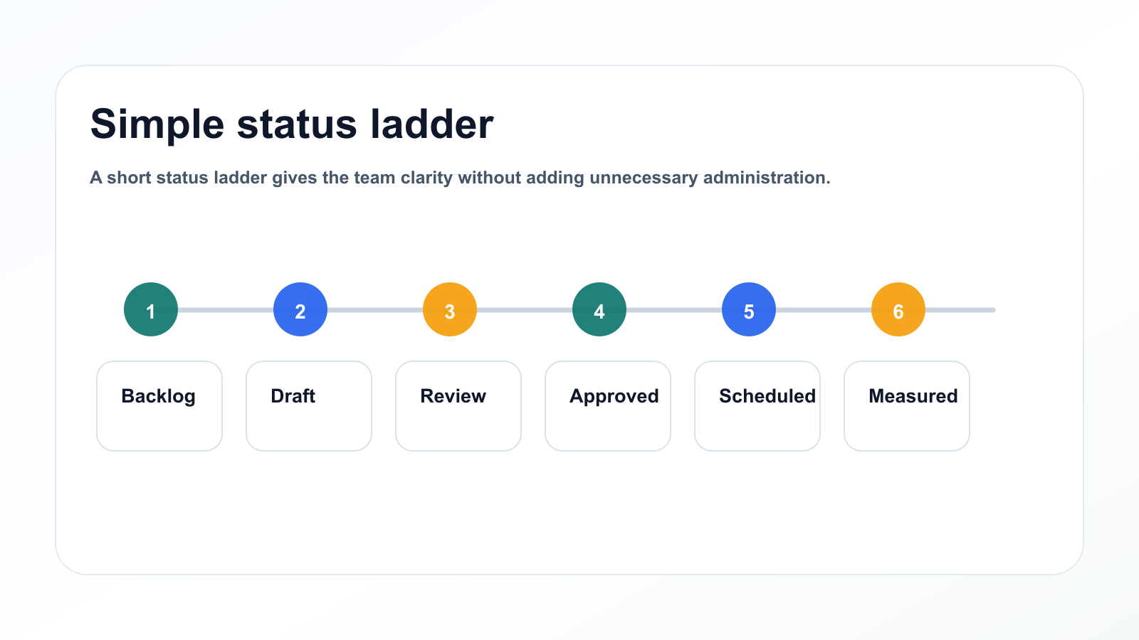 Simple status ladder for multi-platform caption workflow.