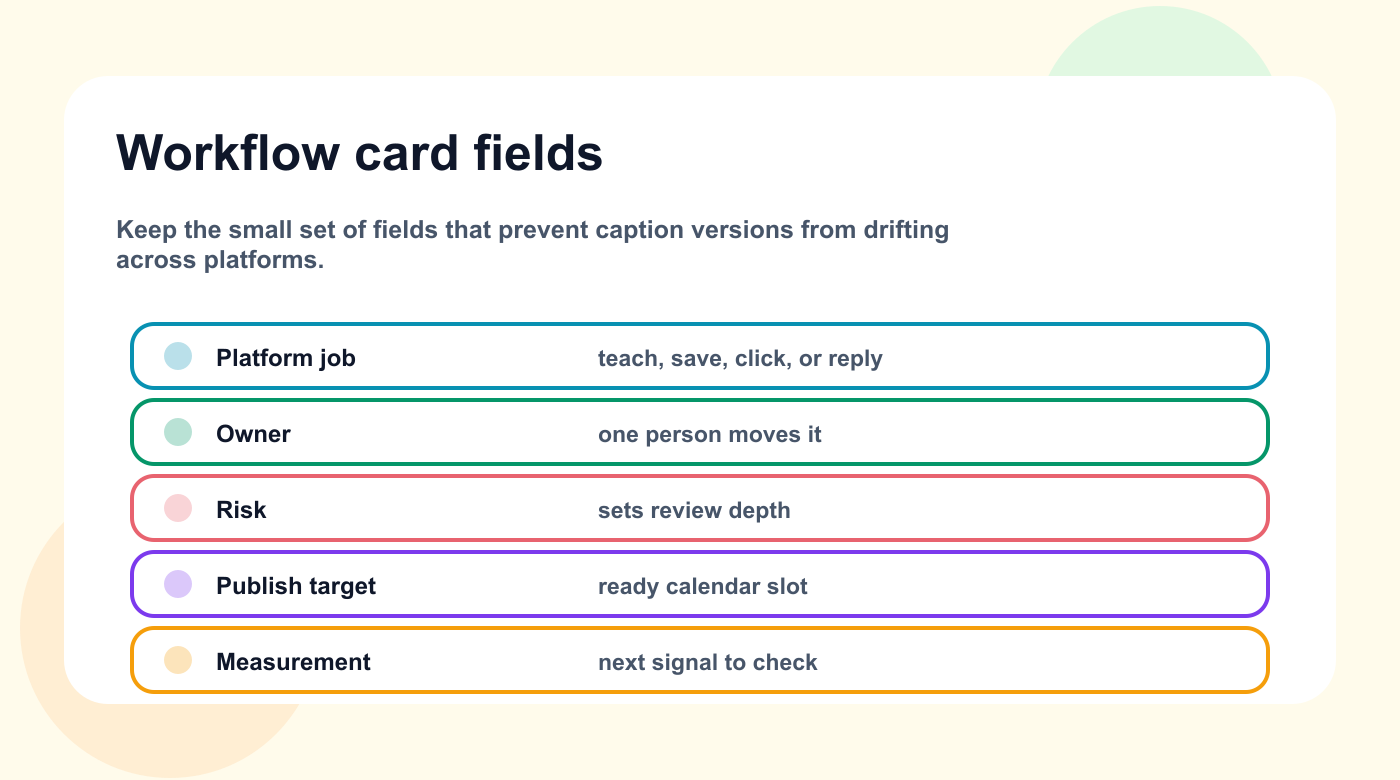 Caption workflow card fields for platform, owner, risk, reviewer, publish date, and measurement.