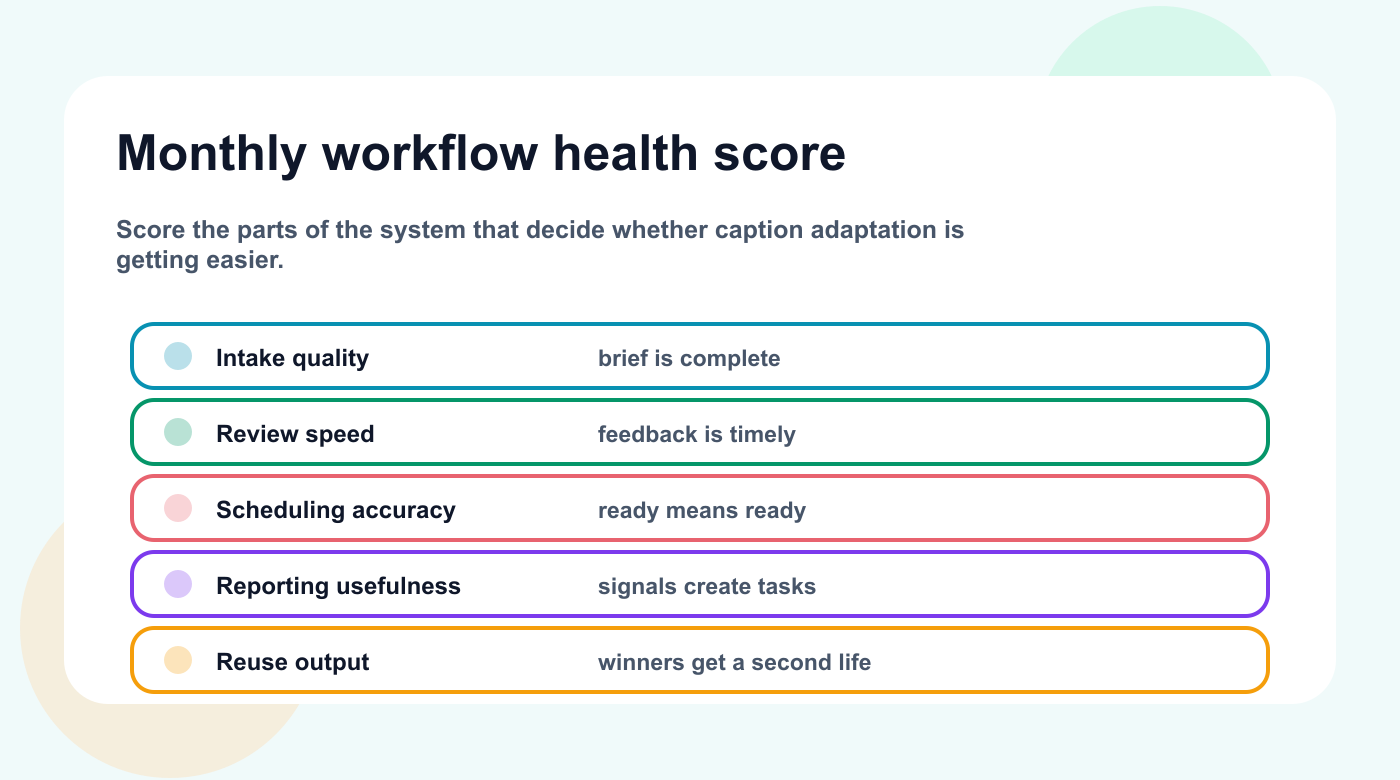 Monthly workflow health score fields for intake, review speed, scheduling, reporting, and repurposing output.