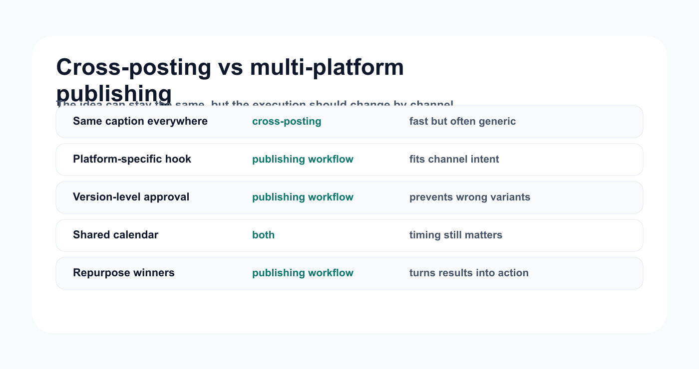 Comparison matrix explaining cross-posting versus multi-platform publishing workflows.