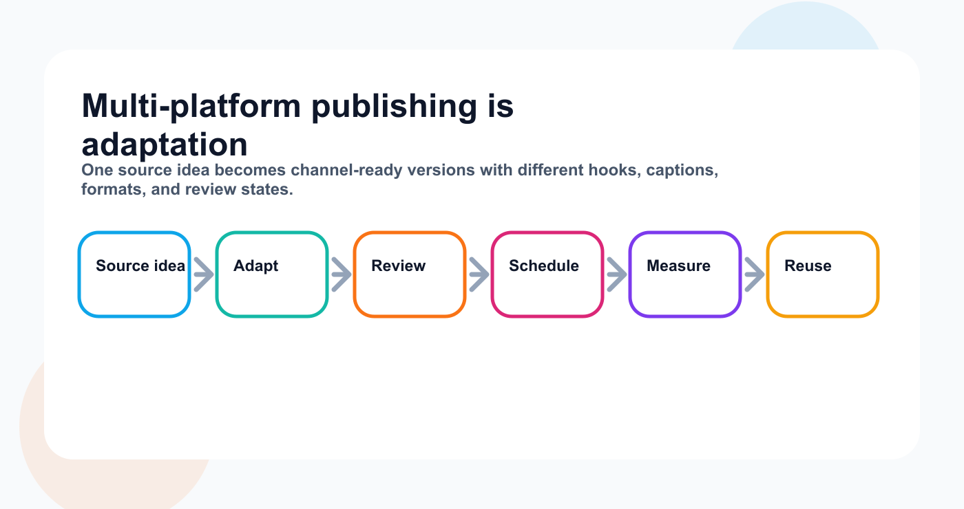Workflow map showing one source idea adapted into reviewed and scheduled multi-platform posts.