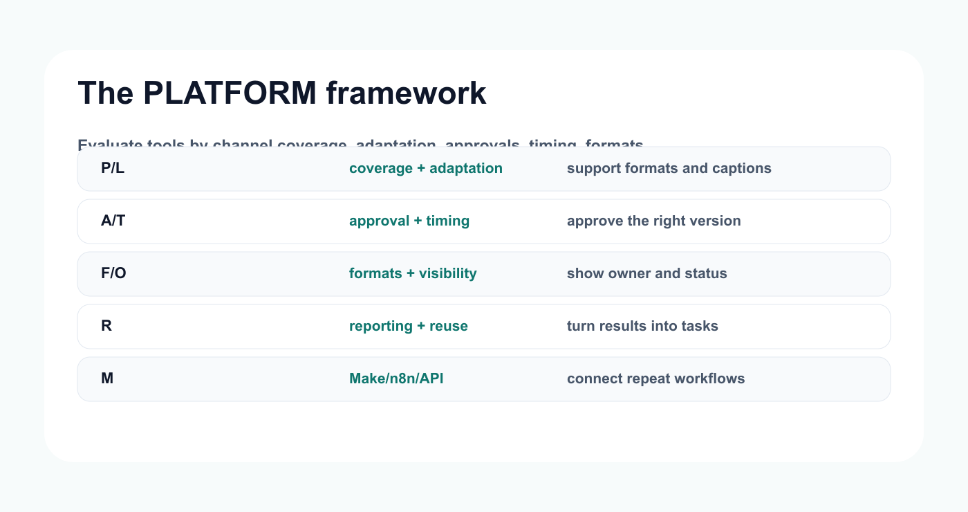 PLATFORM framework matrix for evaluating multi-platform publishing tools.