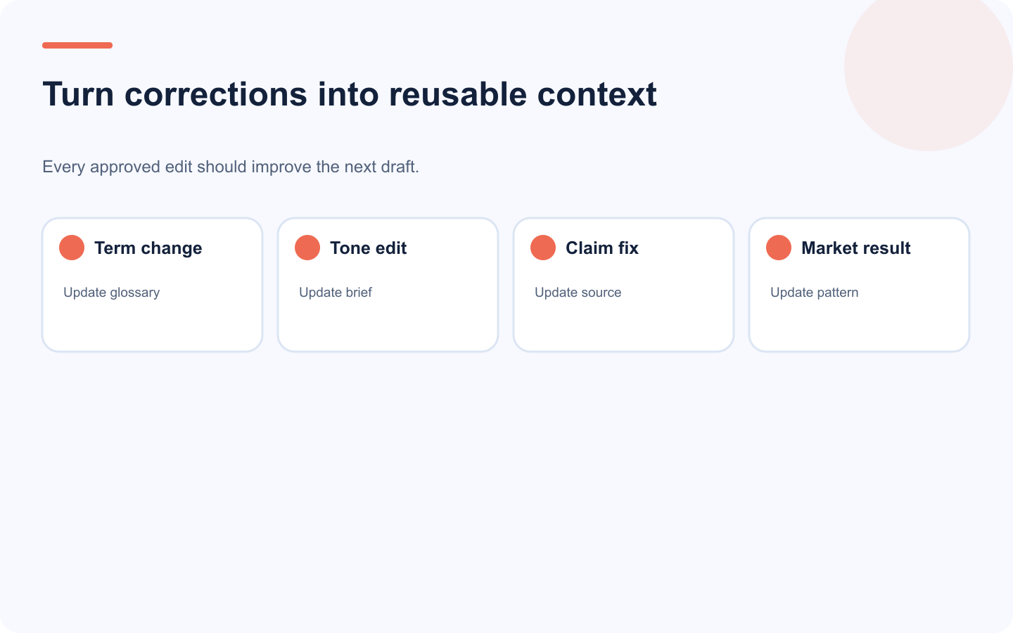 Localization memory loop turning reviewer edits and market results into reusable guidance.