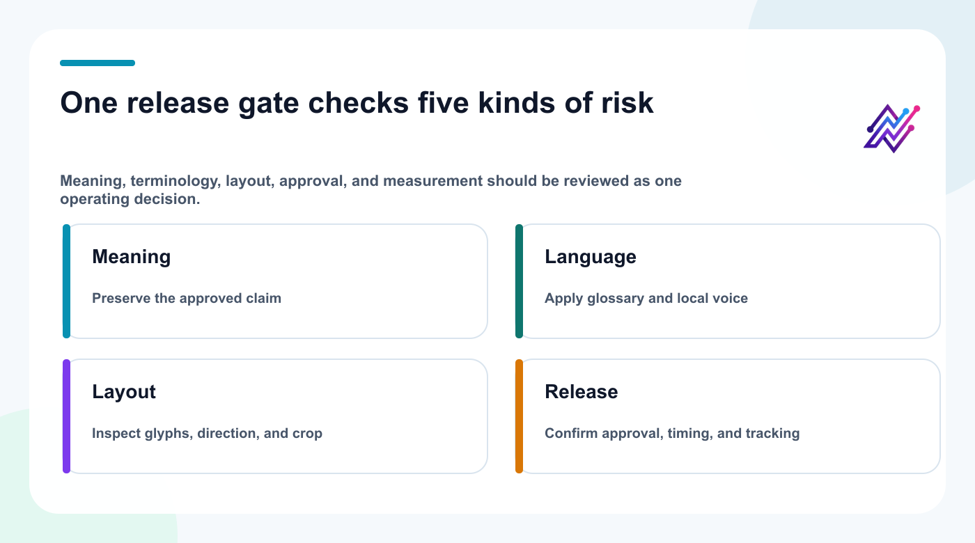 Multilingual release checklist for meaning, language, layout, approval, timing, and measurement.