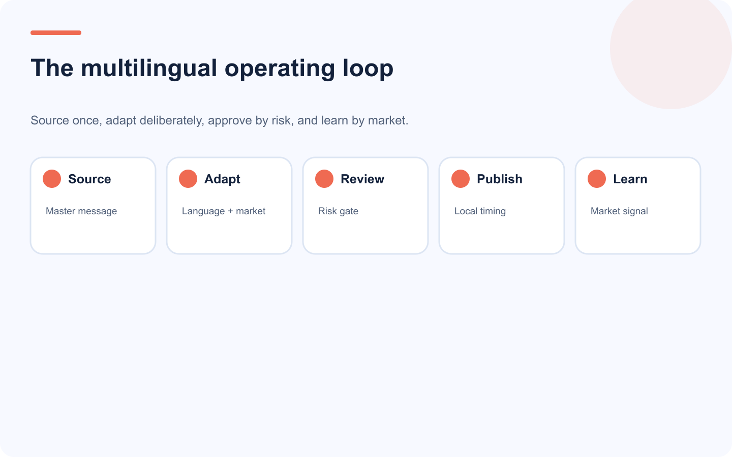 Multilingual operating loop from master message to local adaptation, review, publishing, and learning.