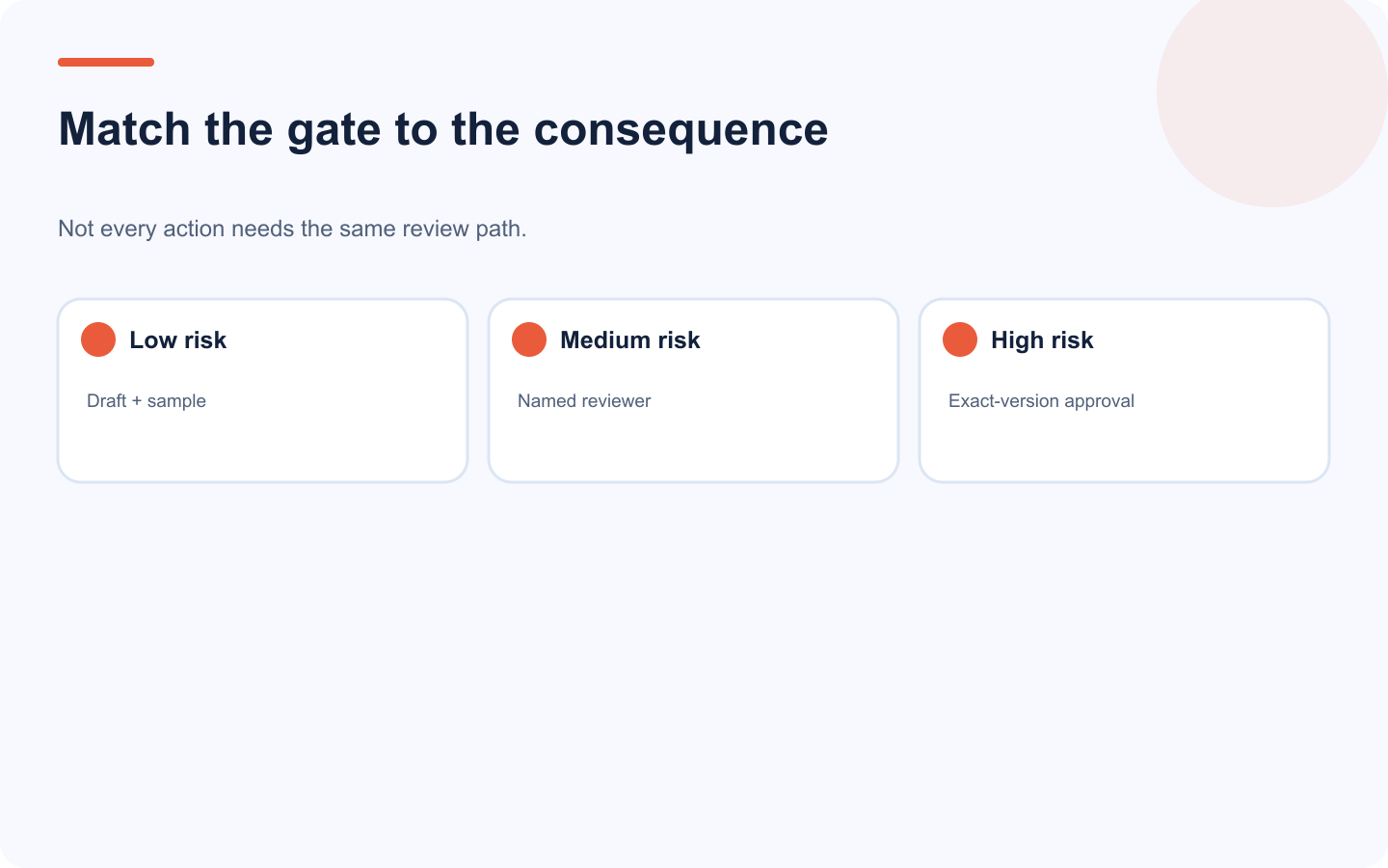 Approval risk matrix for low, medium, and high-consequence social media automations.