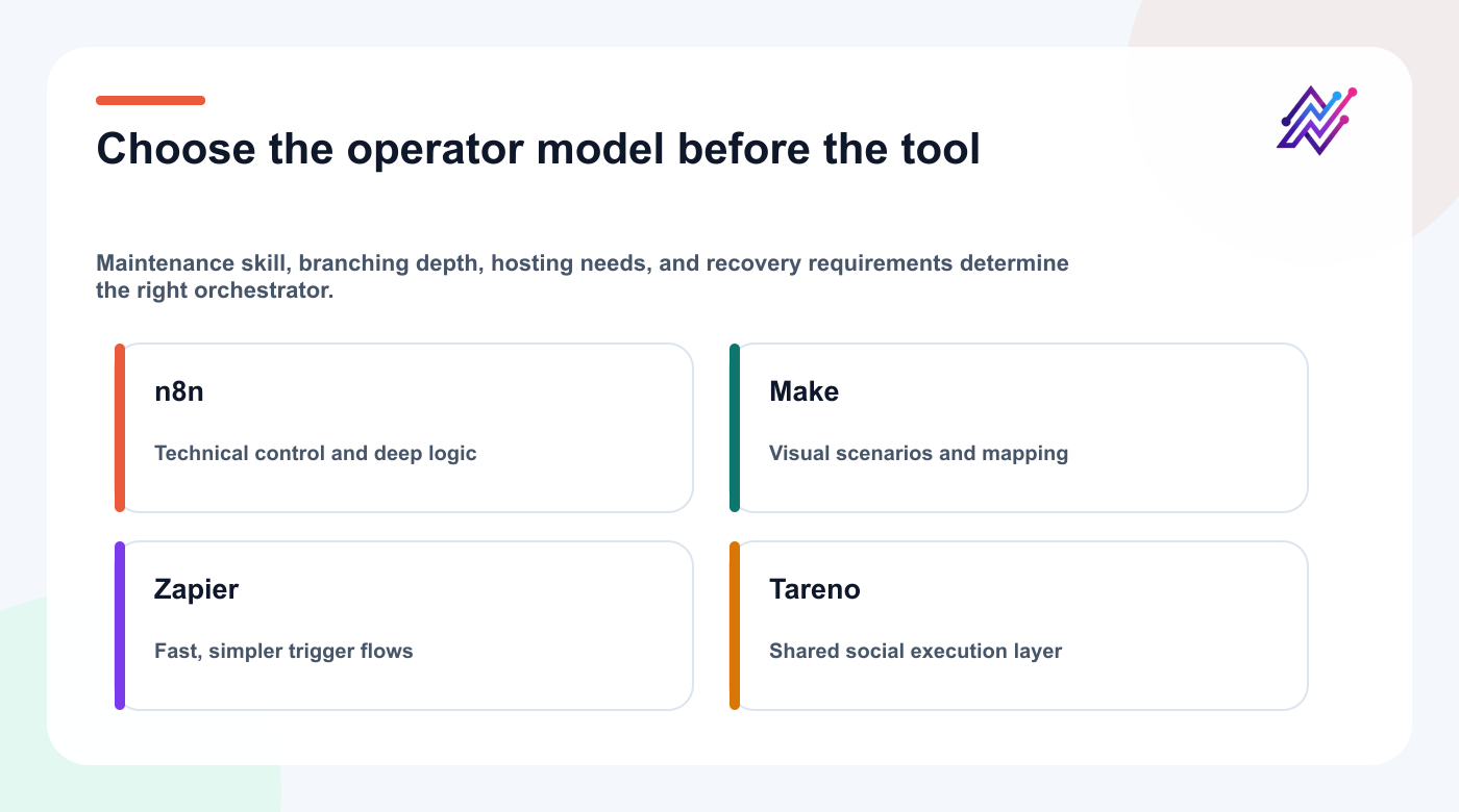 Operator-fit comparison for n8n, Make, Zapier, and Tareno.