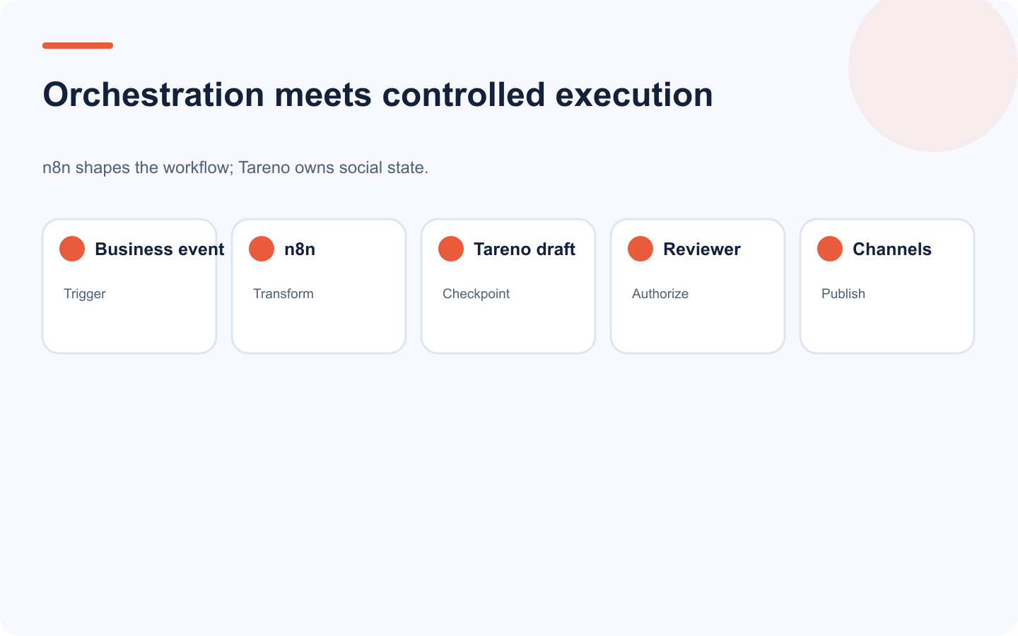 n8n and Tareno architecture from business trigger through draft, review, and publishing.