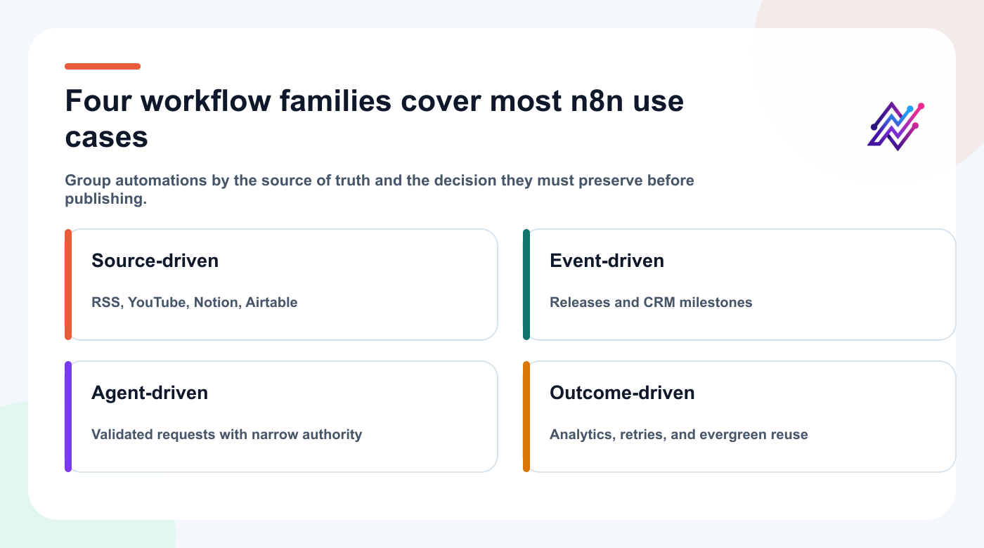 Four n8n and Tareno workflow families: source, event, agent, and outcome driven.