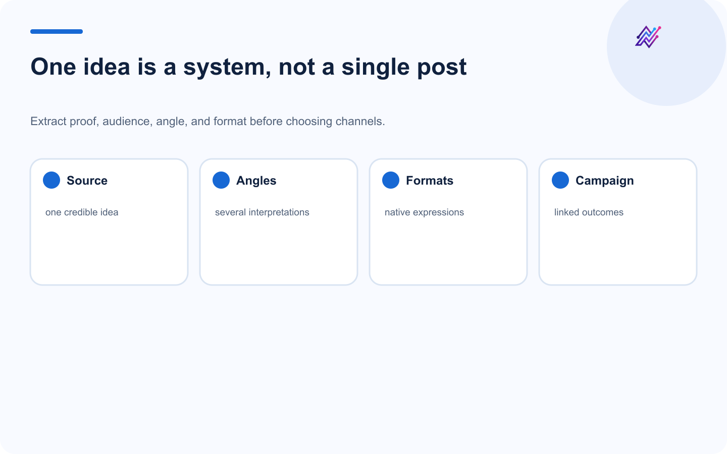 Content multiplier from one source idea to angles, formats, and a coordinated campaign.