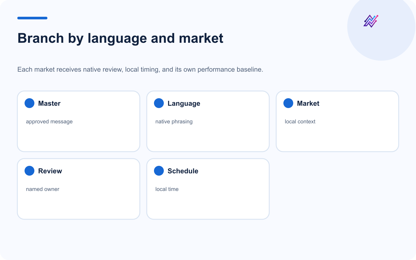 Multilingual content workflow branching by language, market, review, and schedule.