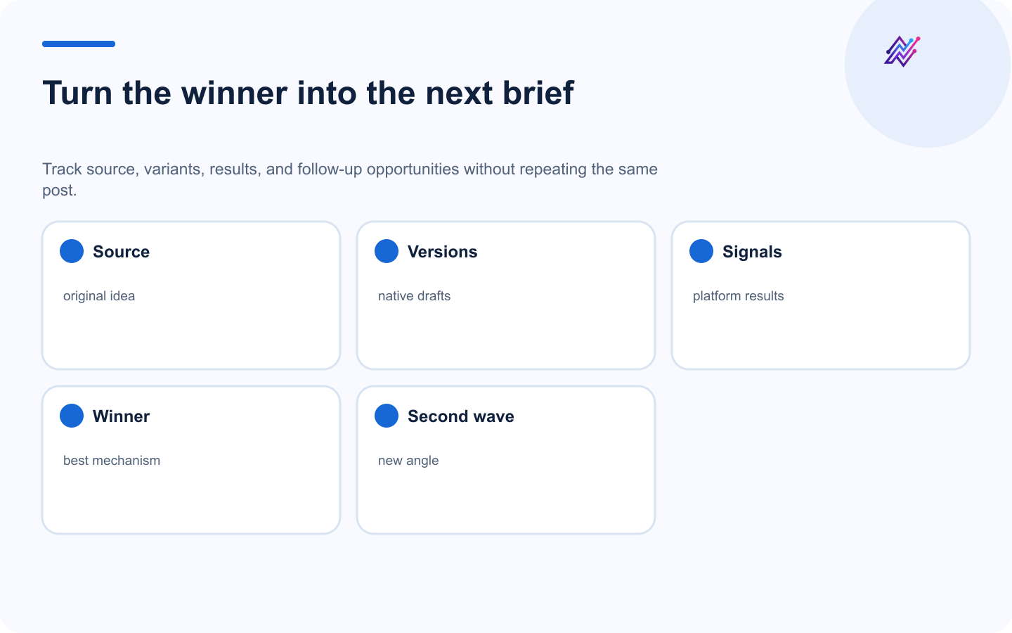 Repurposing map connecting a source idea, platform drafts, results, and a second campaign wave.